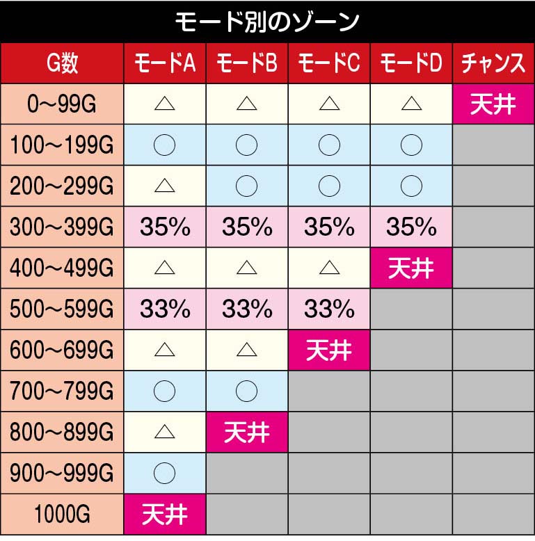 スマスロ銀河英雄伝説　モード別のゾーン
