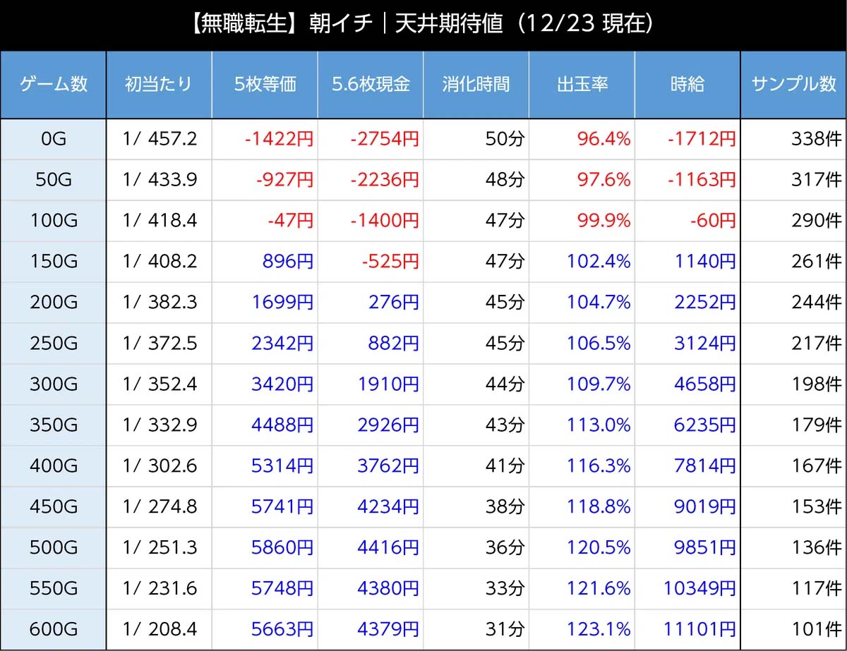 無職転生　天井期待値　朝イチリセット時