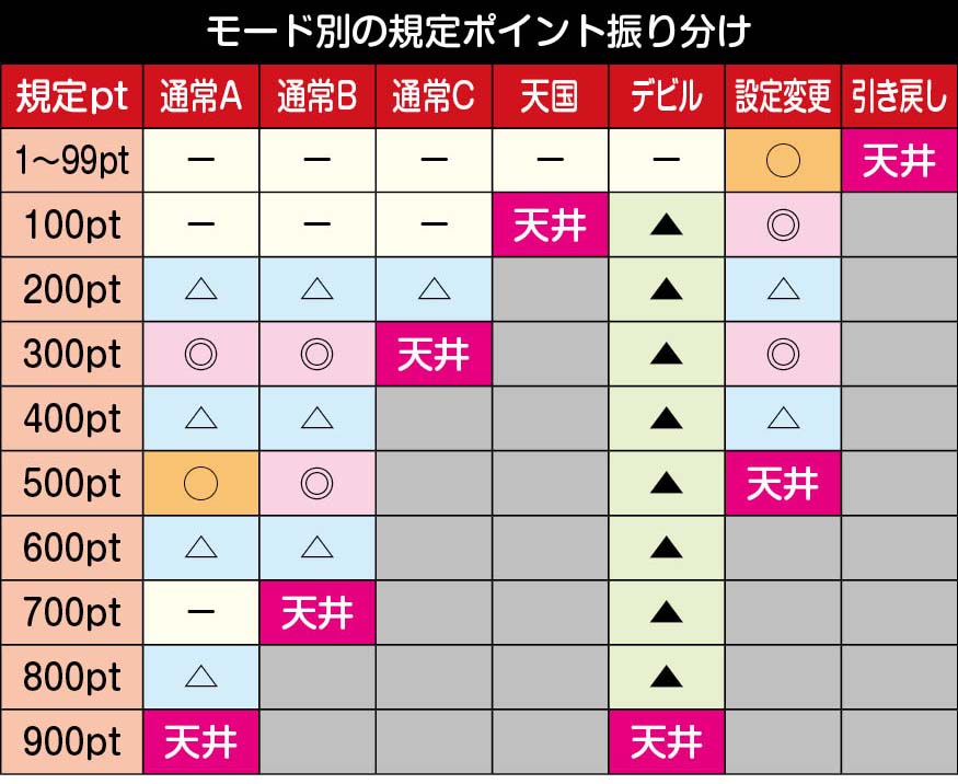 スマスロ鉄拳6 モード別のゾーン
