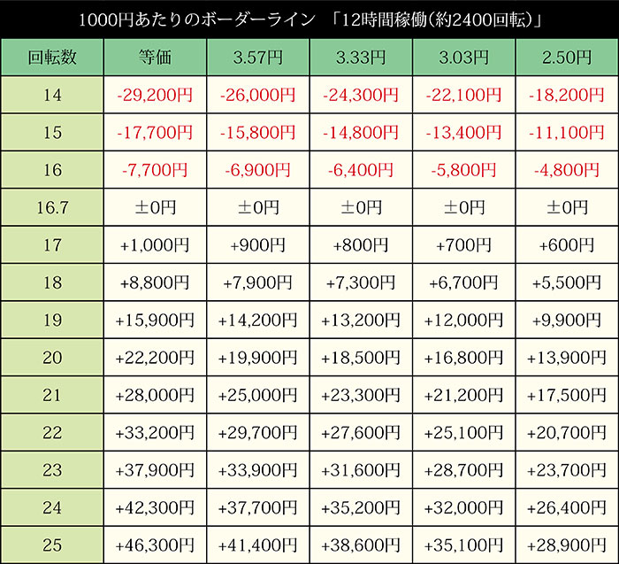 e ULTRAMAN 4500超ライト_期待値表②