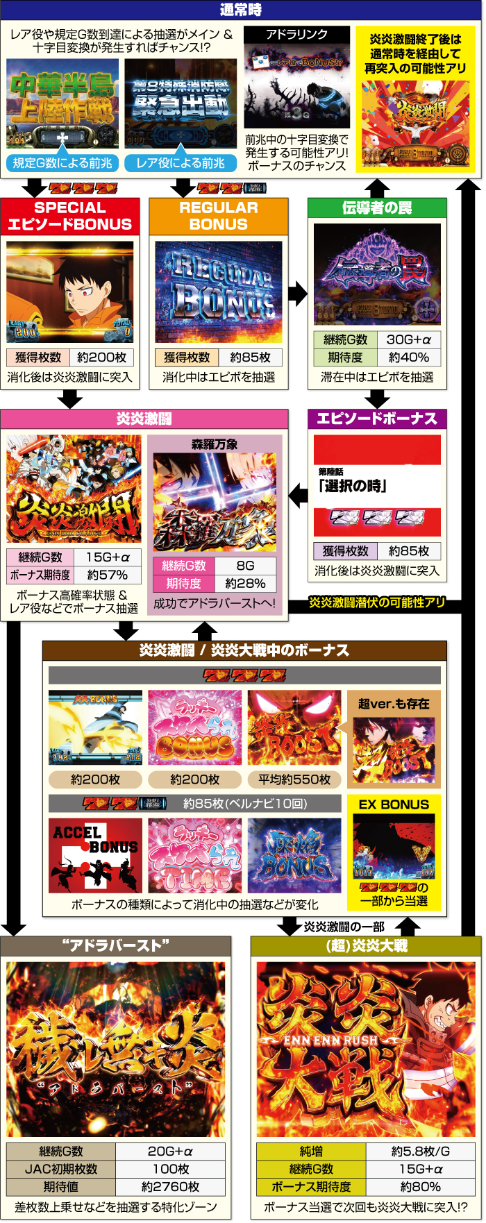 スマスロ炎炎ノ消防隊2_ゲームフロー