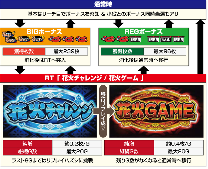 スマスロ ハナビ_ゲームフロー