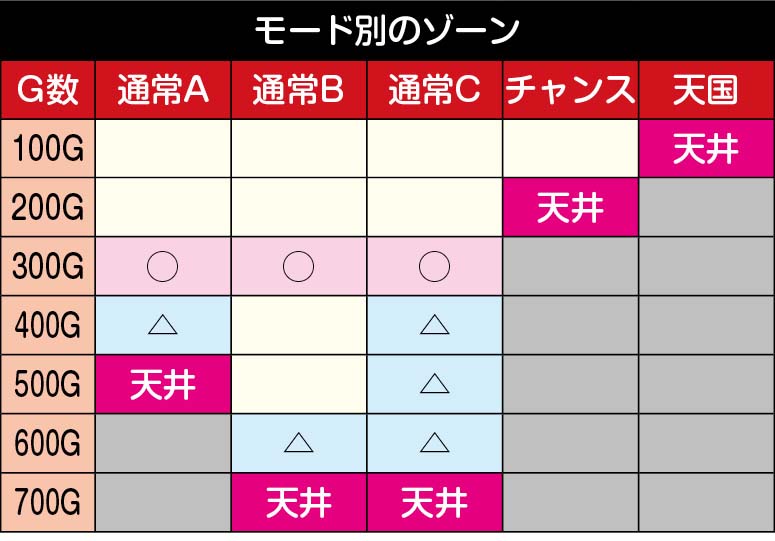 スマスロ範馬刃牙　ゾーン表