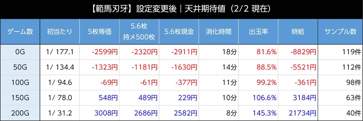 スマスロ範馬刃牙　天井期待値　設定変更後
