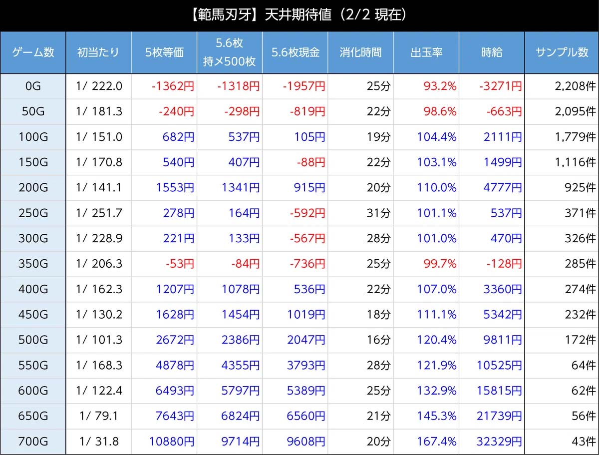 スマスロ範馬刃牙　天井期待値　AT後