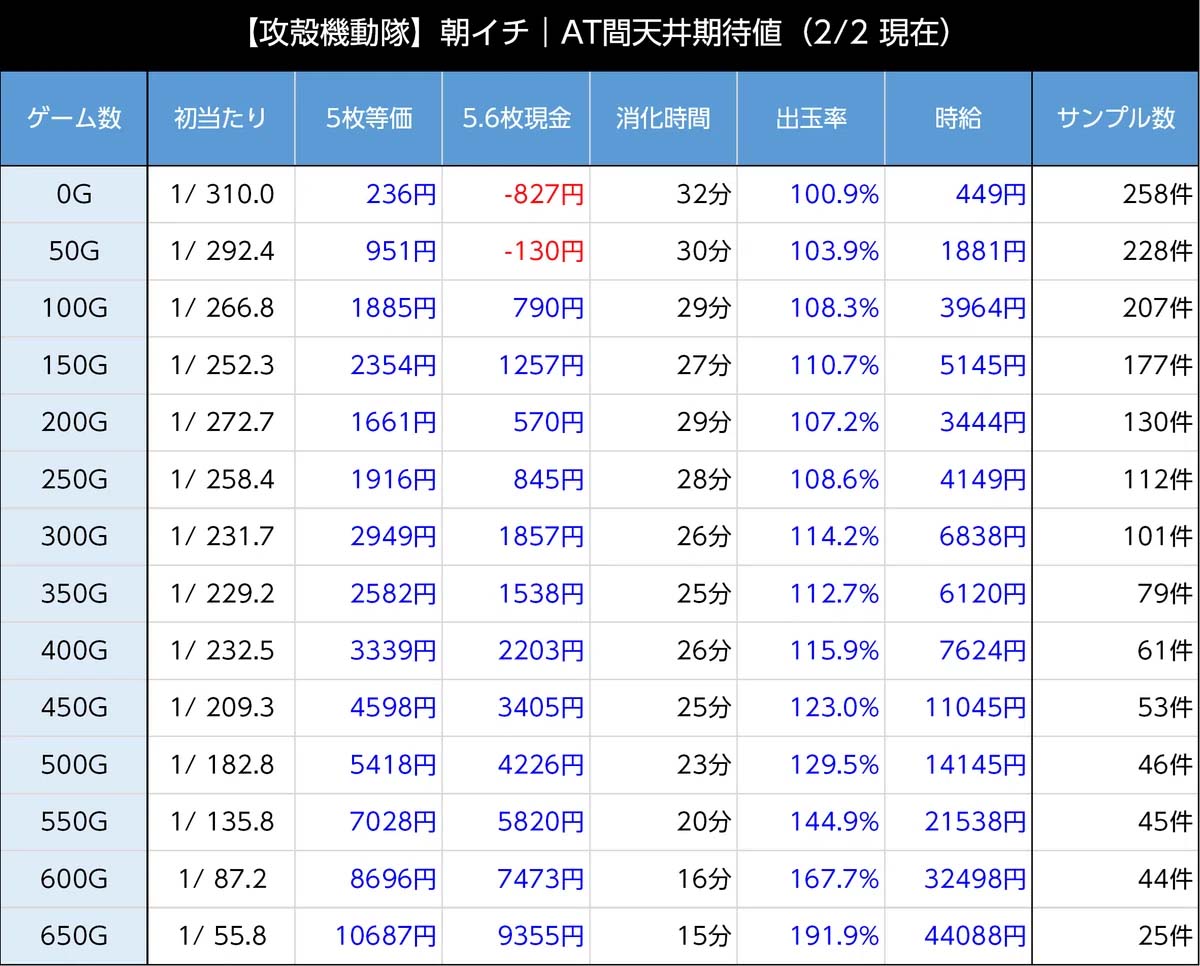 スマスロ攻殻機動隊　天井期待値