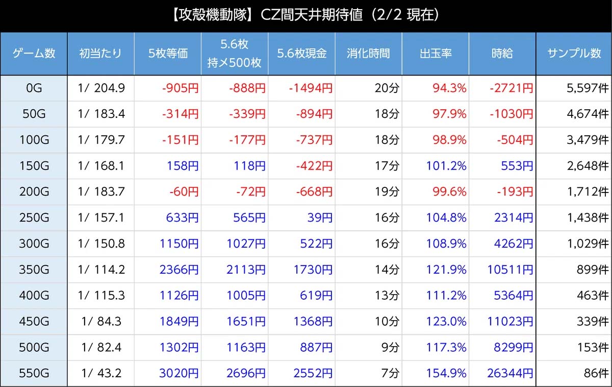 スマスロ攻殻機動隊　天井期待値　CZ間