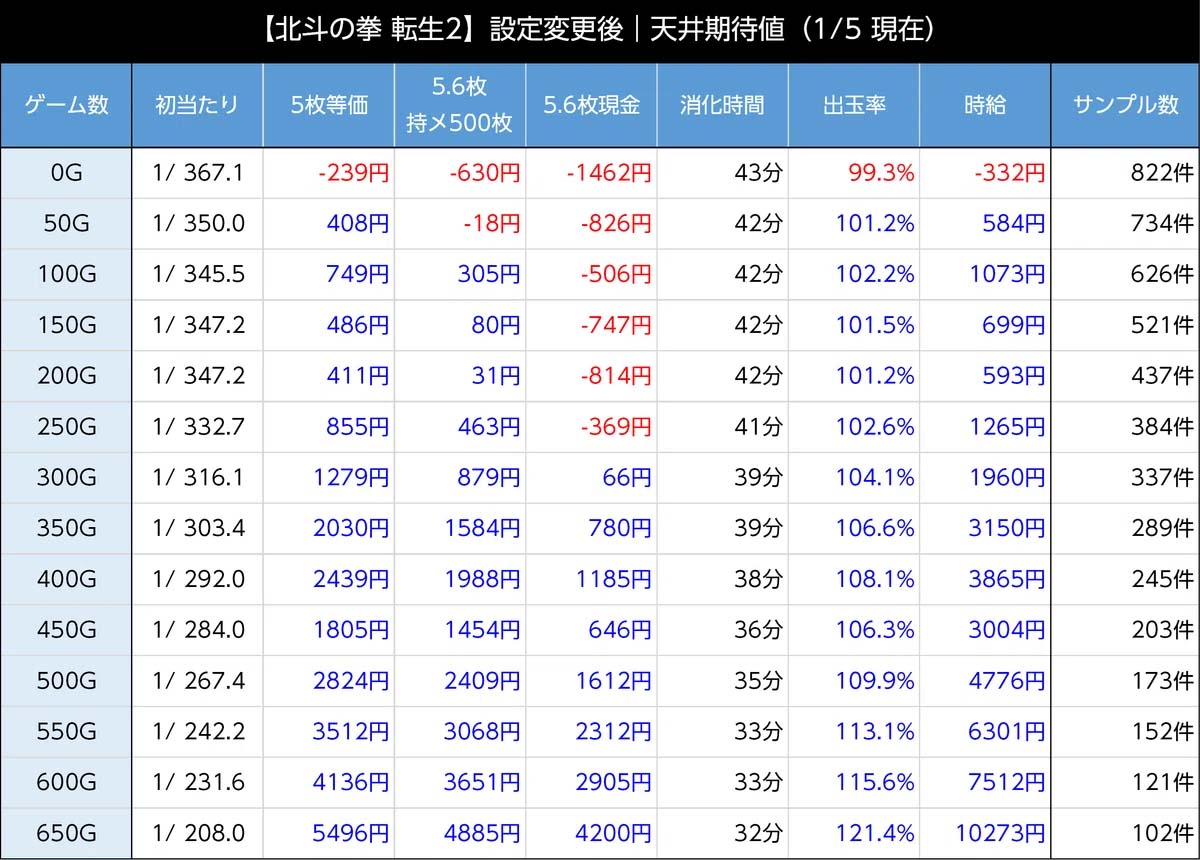 北斗転生2 天井期待値