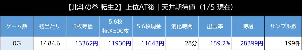 転生2 天井期待値3