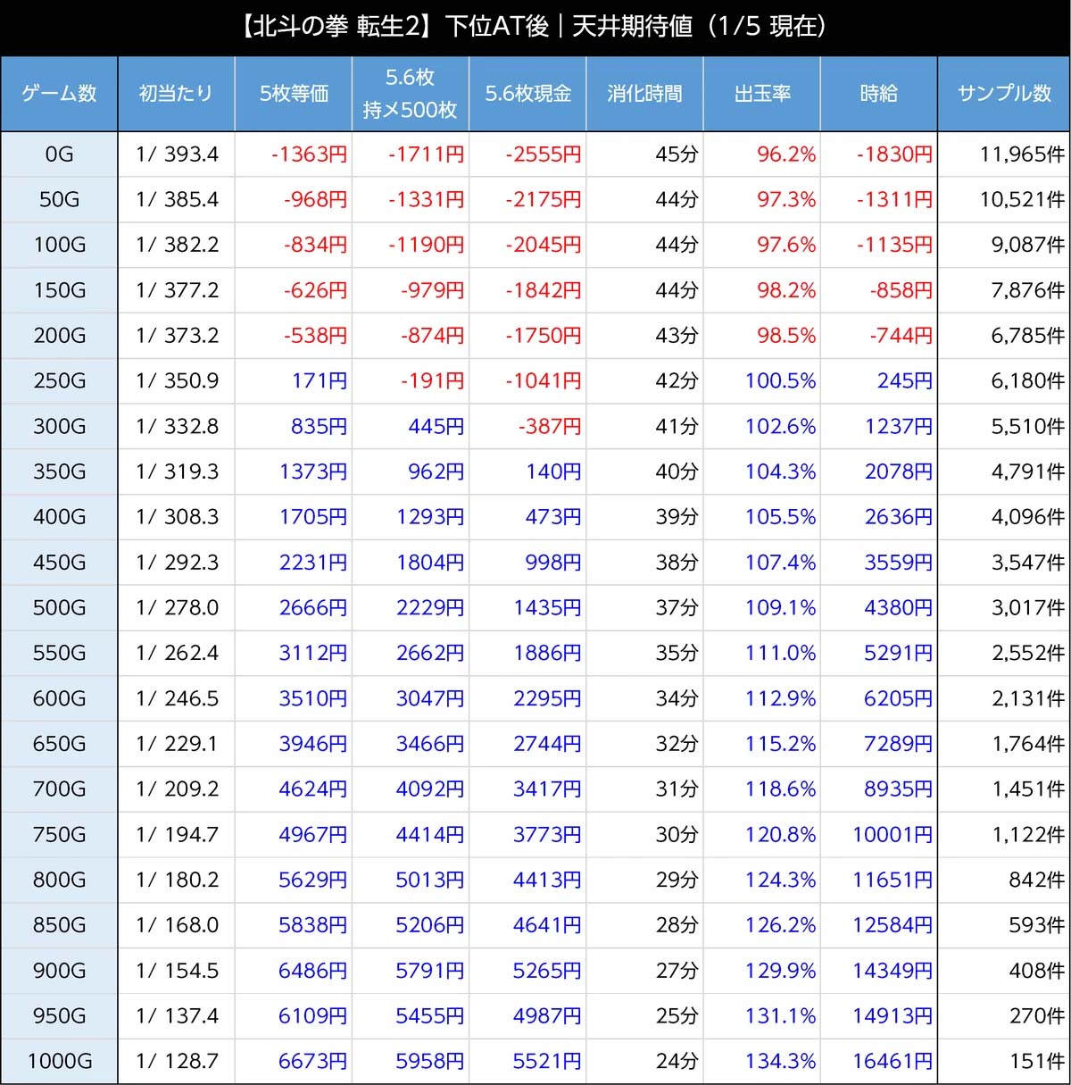 転生2 天井期待値2