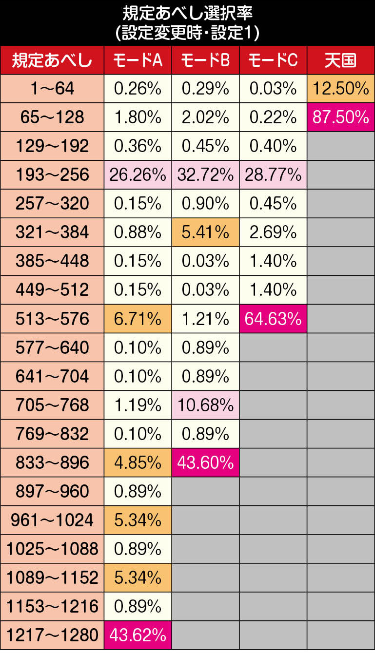 規定あべし振り分け 設定変更時