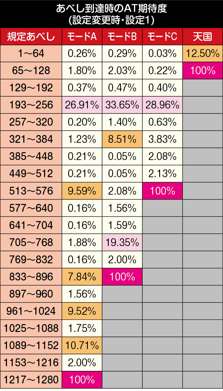 ゾーン期待度　設定変更時