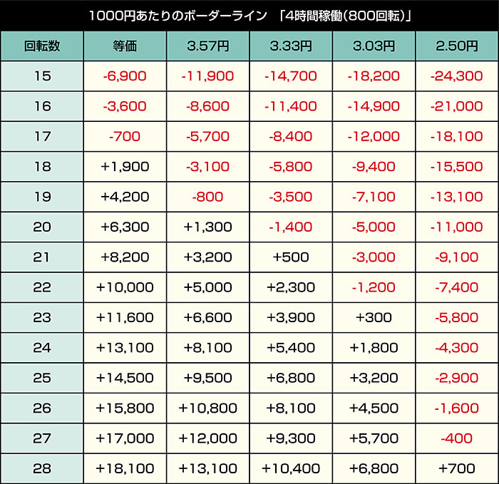 P冴えない彼女の育てかた 99ver._4時間稼働期待値