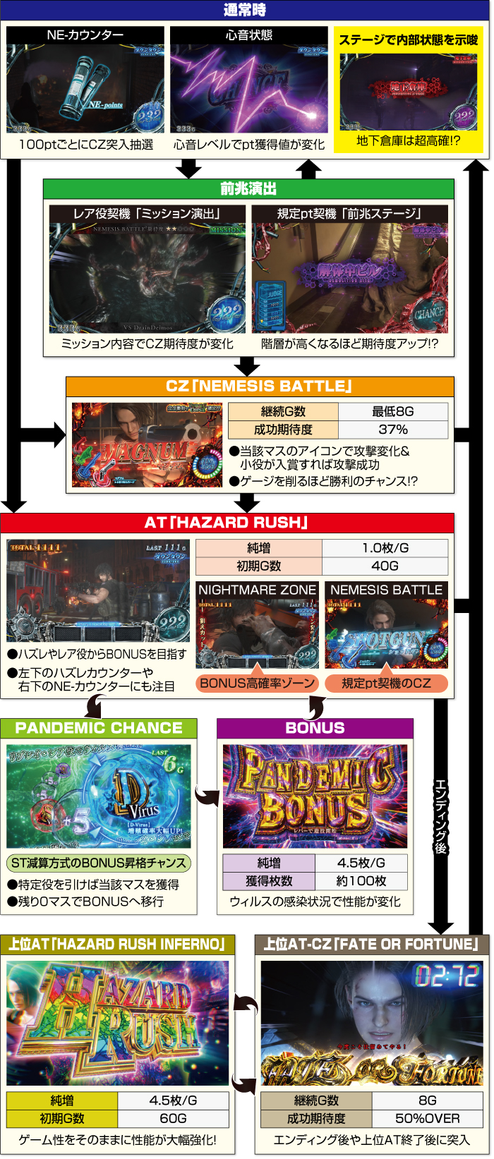 スマスロ バイオハザードRE:3_ゲームフロー