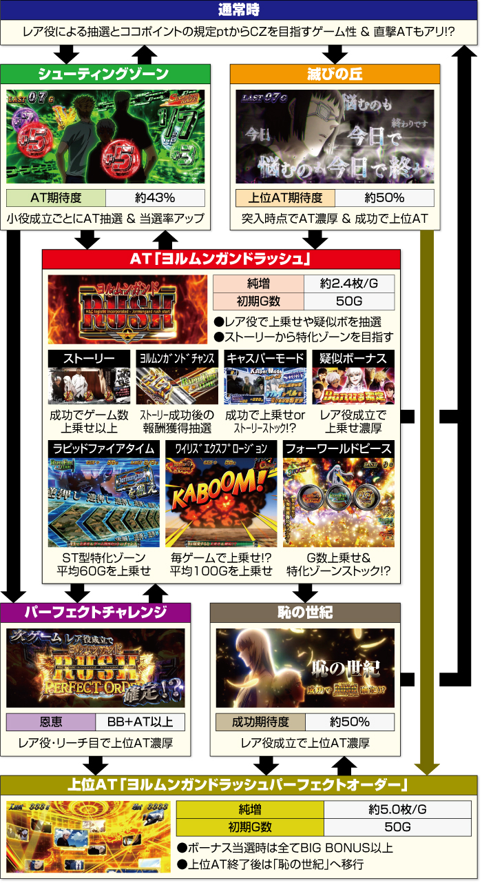 スマスロヨルムンガンド_ゲームフロー