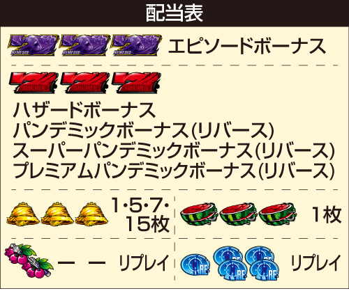 スマスロ バイオハザードRE:3_配当表
