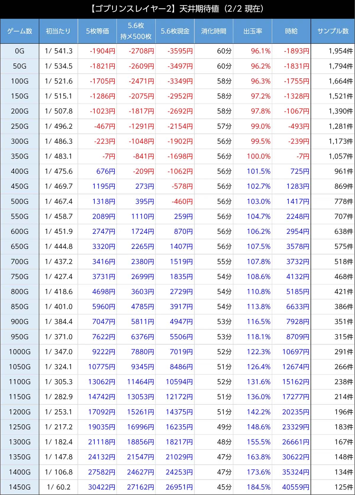 スマスロゴブリンスレイヤー2 天井期待値 AT後