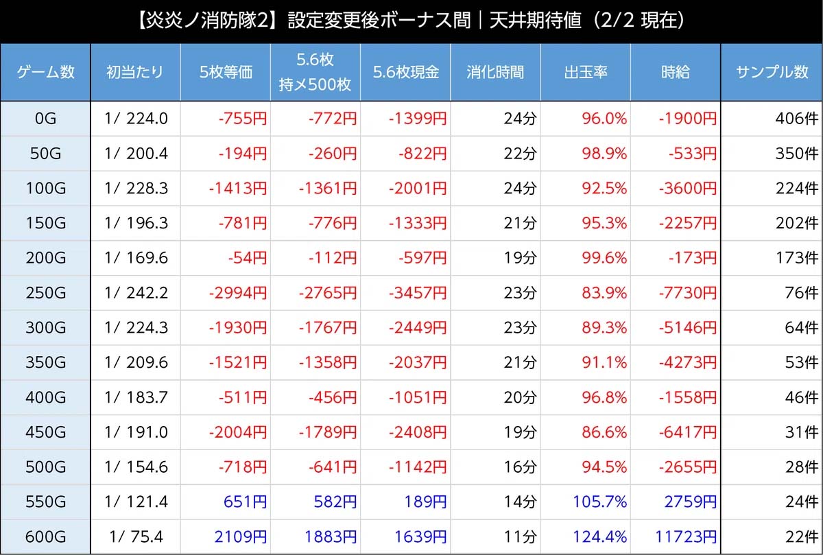 スマスロ炎炎ノ消防隊2 設定変更時の天井期待値