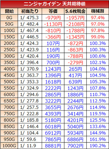 ニンジャガイデン・天井期待値