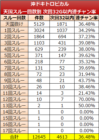 沖ドキ・スルー回数別天国移行率