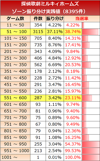 ミルキィホームズのゾーン分布