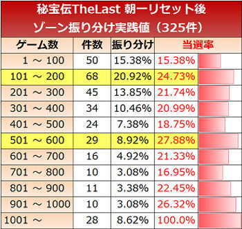 朝イチゾーン振り分け