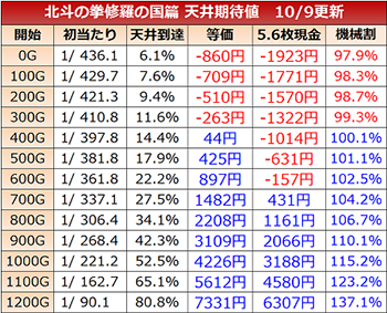 北斗の拳修羅の国天井期待値
