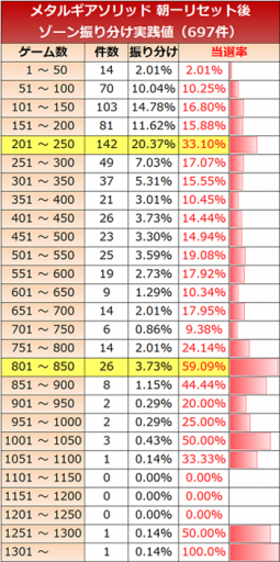 リセット時のゾーン実践値
