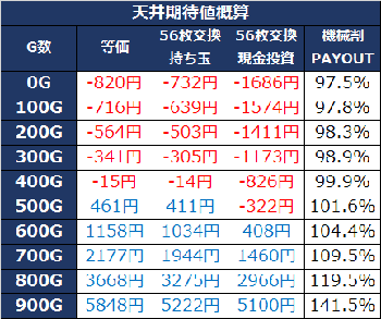 シスタークエスト4の天井期待値