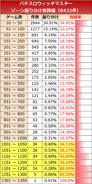 ウィッチマスター・ゾーン分布