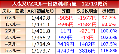 CZスルー回数別の期待値