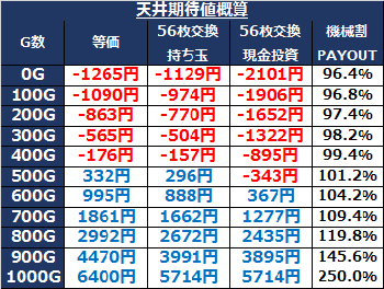 涼宮ハルヒの憂鬱・天井期待値