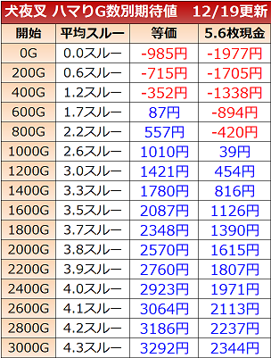犬夜叉の天井期待値
