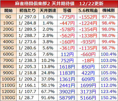 麻雀格闘倶楽部2・天井期待値
