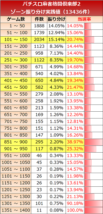 麻雀格闘倶楽部2ゾーン実践値