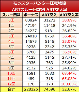 ARTスルー回数別の実践値