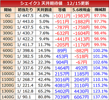 シェイク3の天井期待値