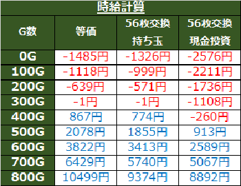 ゼクスイグニッション・時給計算