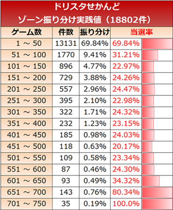 ドリスタせかんど・ゾーン実践値
