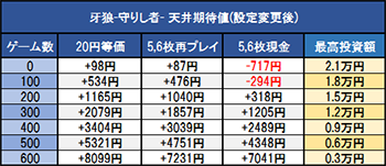 牙狼・リセット時の期待値