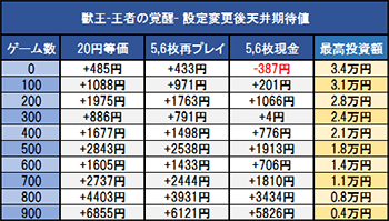 獣王・リセット時の天井期待値