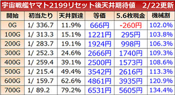 リセット時の天井期待値
