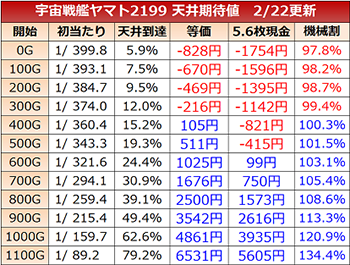 宇宙戦艦ヤマト2199・天井期待値