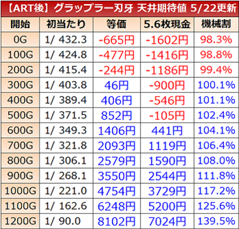 刃牙・天井期待値