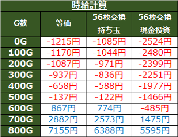 ビビッドレッド・オペレーション・時給計算