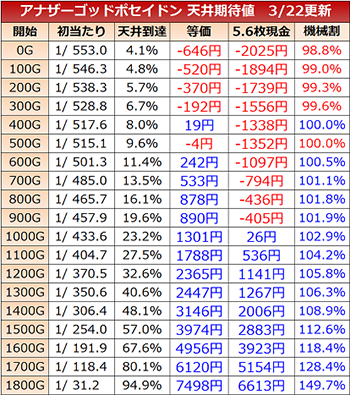GODポセイドン天井期待値