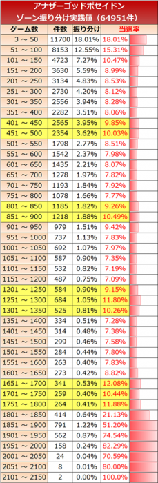 アナザーゴッドポセイドンのゾーン実践値