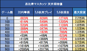恵比寿マスカッツ天井期待値
