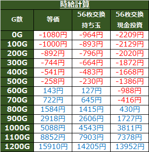 逆転裁判・時給