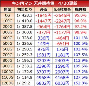 キン肉マン3の天井期待値